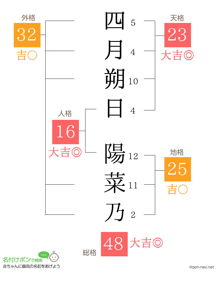 四月朔日 陽菜乃さんの姓名判断結果