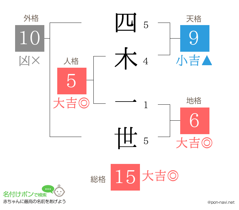 四木 一世さんの姓名判断結果