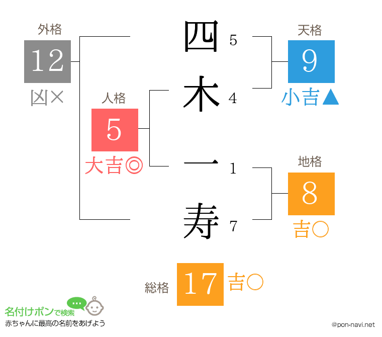 四木 一寿さんの姓名判断結果