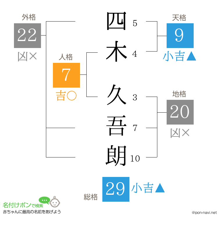 四木 久吾朗さんの姓名判断結果