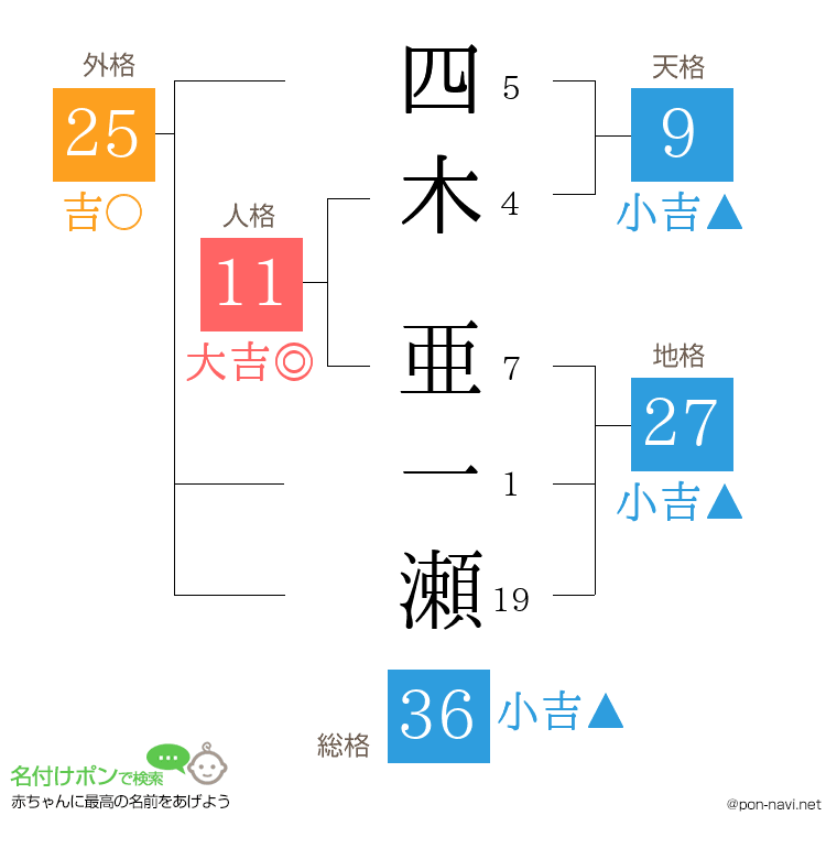 四木 亜一瀬さんの姓名判断結果