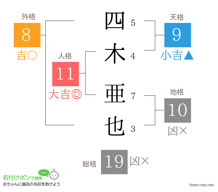 四木 亜也さんの姓名判断結果