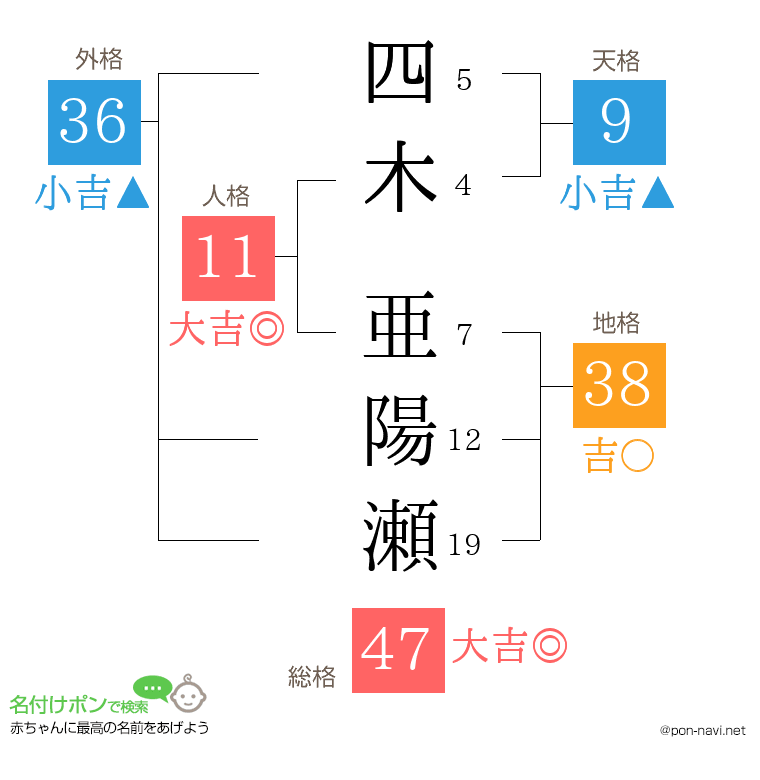四木 亜陽瀬さんの姓名判断結果