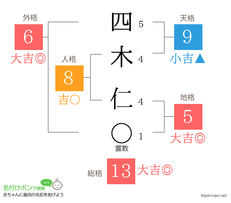 四木 仁さんの姓名判断結果
