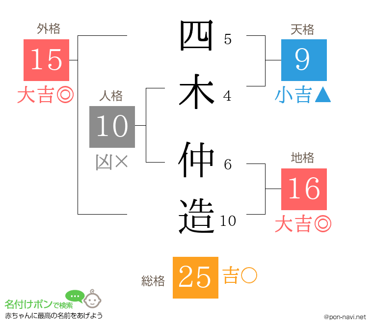 四木 仲造さんの姓名判断結果