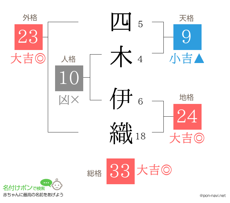 四木 伊織さんの姓名判断結果