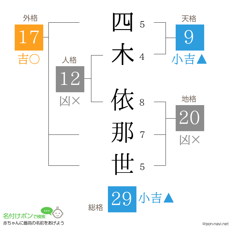 四木 依那世さんの姓名判断結果