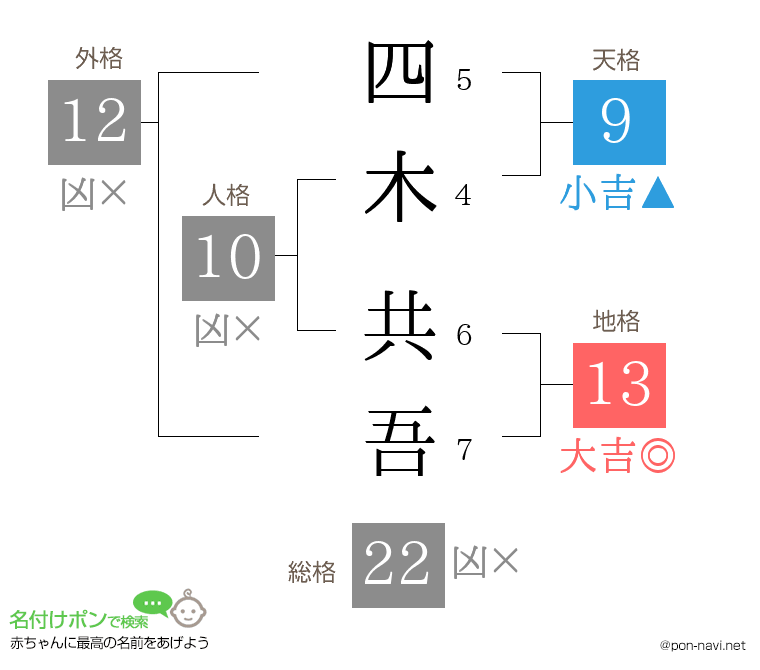 四木 共吾さんの姓名判断結果
