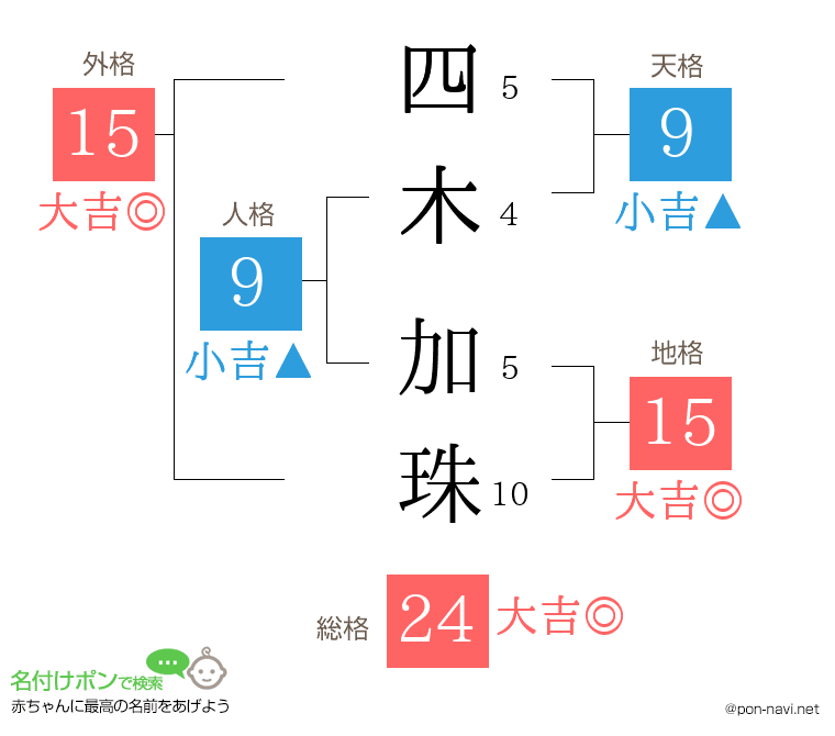 四木 加珠さんの姓名判断結果