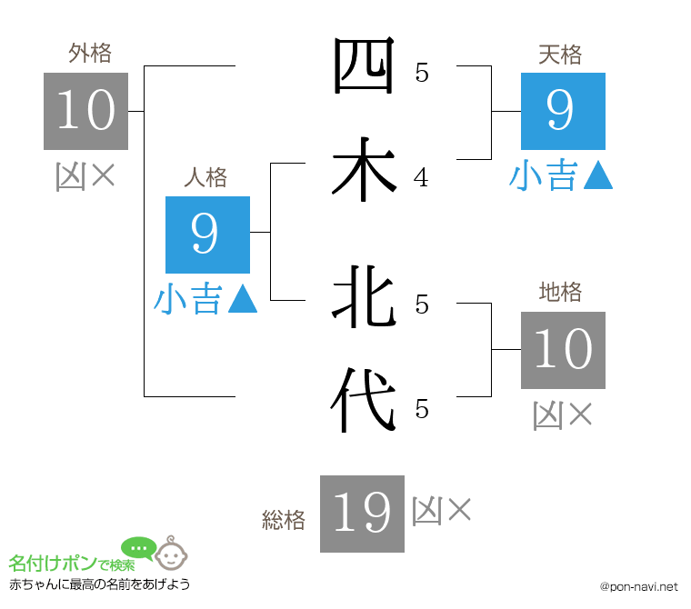四木 北代さんの姓名判断結果