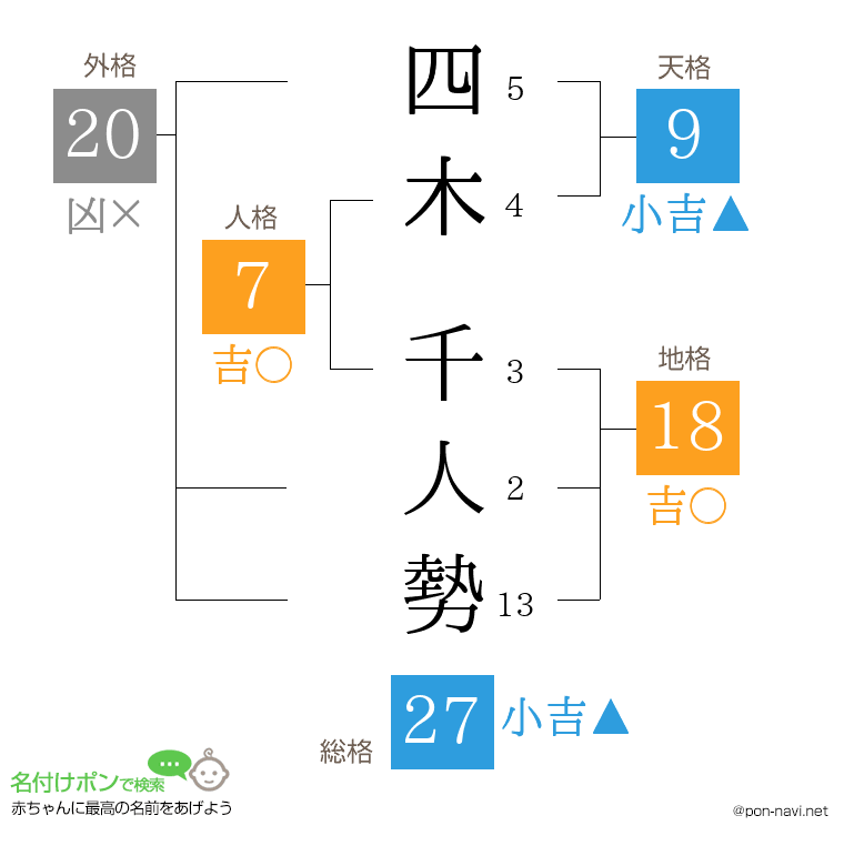 四木 千人勢さんの姓名判断結果