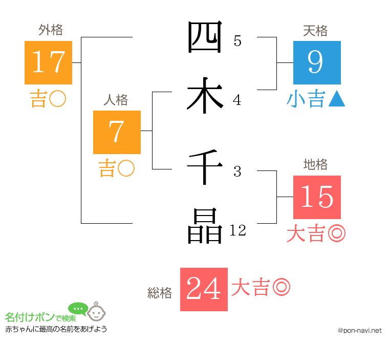 四木 千晶さんの姓名判断結果