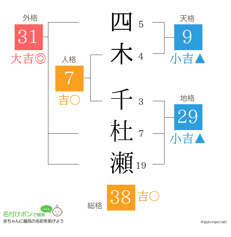 四木 千杜瀬さんの姓名判断結果