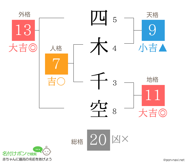 四木 千空さんの姓名判断結果