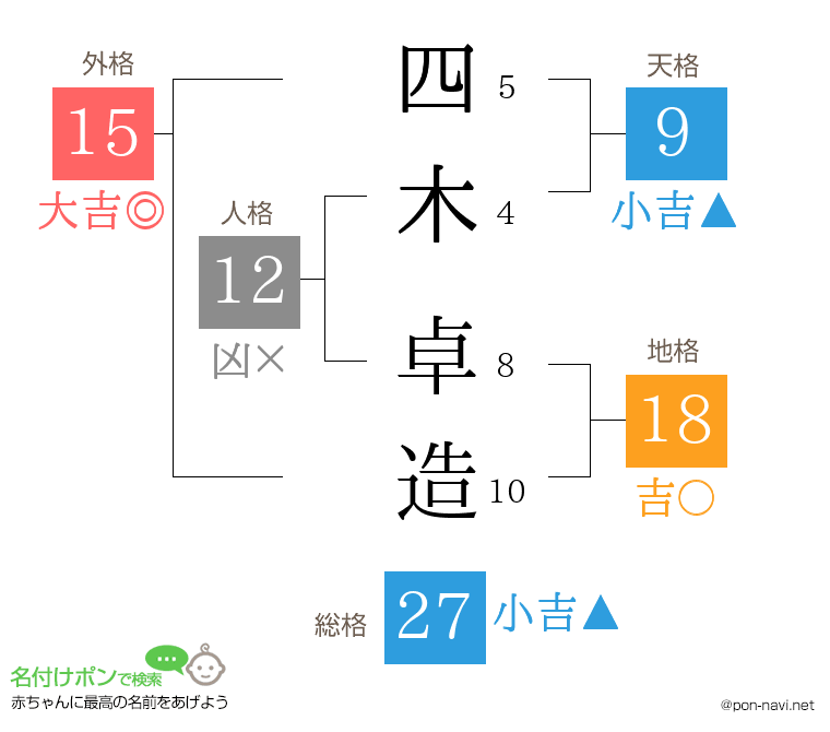 四木 卓造さんの姓名判断結果