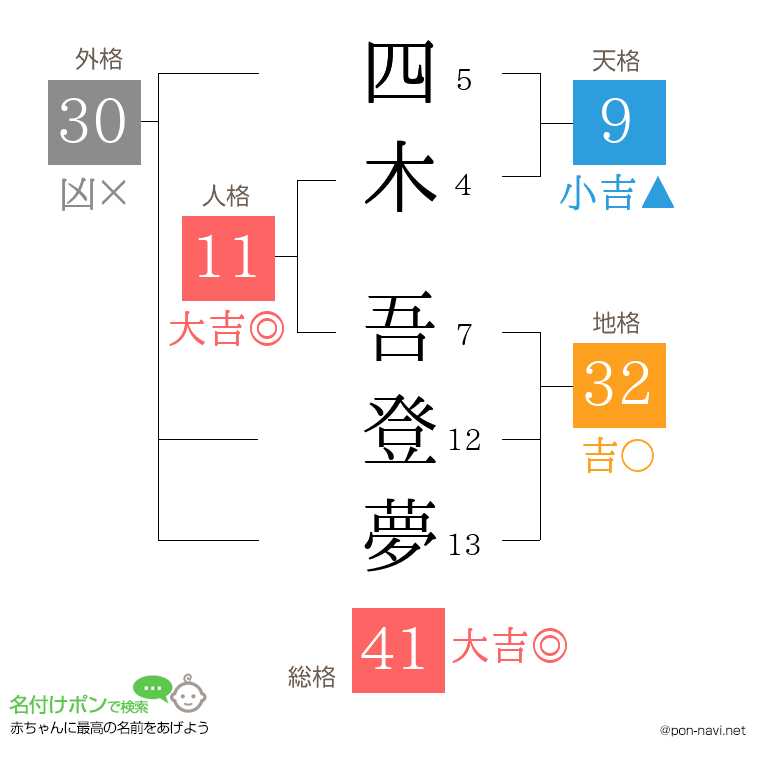 四木 吾登夢さんの姓名判断結果