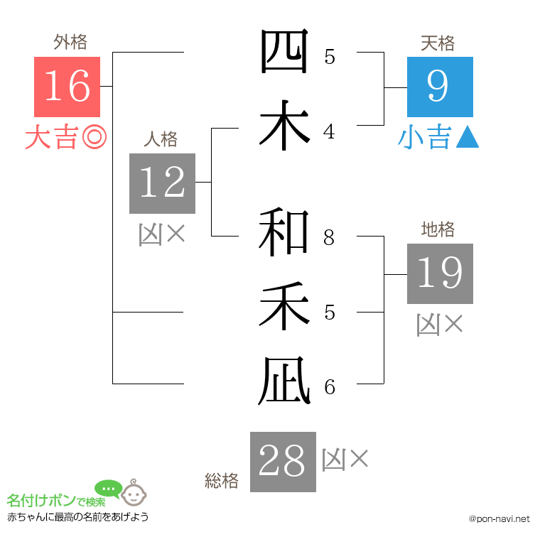 四木 和禾凪さんの姓名判断結果
