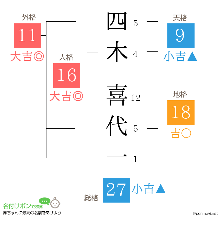 四木 喜代一さんの姓名判断結果