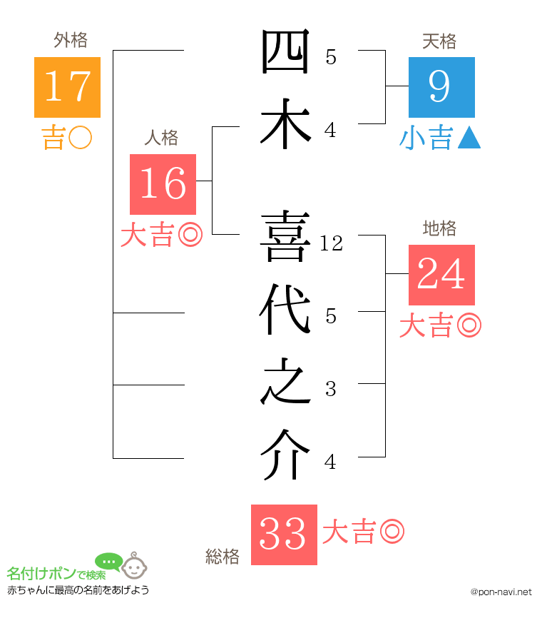 四木 喜代之介さんの姓名判断結果