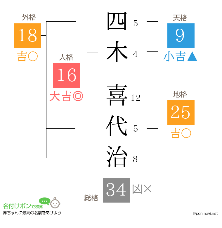 四木 喜代治さんの姓名判断結果