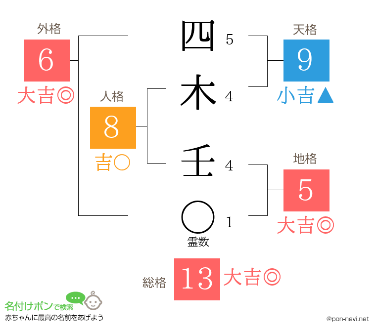 四木 壬さんの姓名判断結果