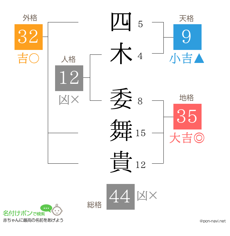 四木 委舞貴さんの姓名判断結果