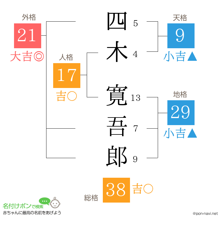 四木 寛吾郎さんの姓名判断結果