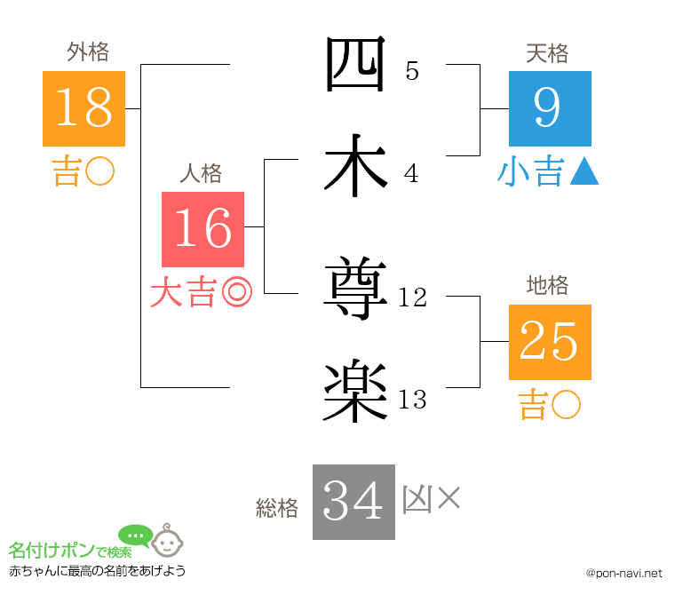 四木 尊楽さんの姓名判断結果