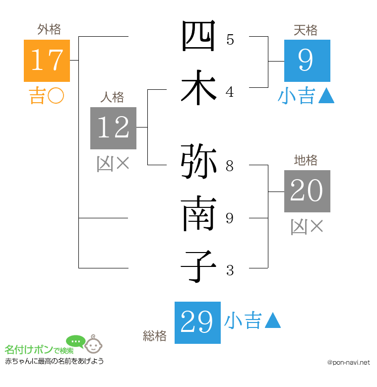 四木 弥南子さんの姓名判断結果