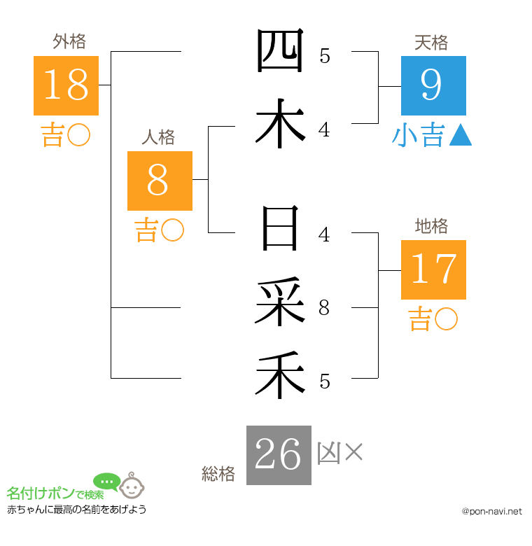 四木 日采禾さんの姓名判断結果
