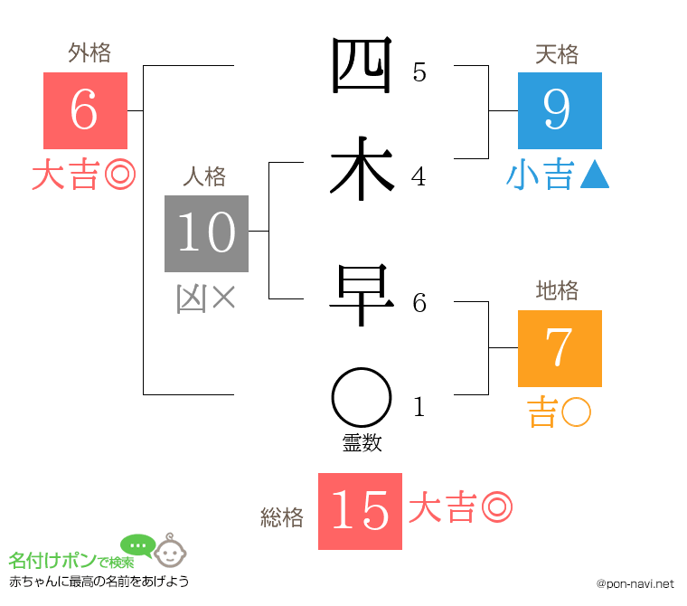 四木 早さんの姓名判断結果
