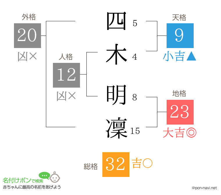 四木 明凜さんの姓名判断結果