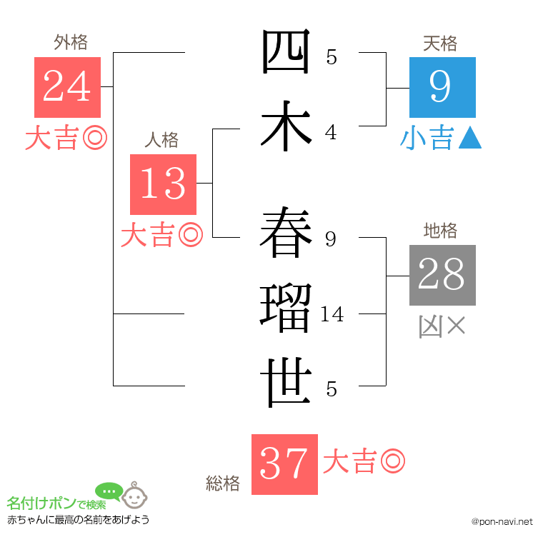 四木 春瑠世さんの姓名判断結果