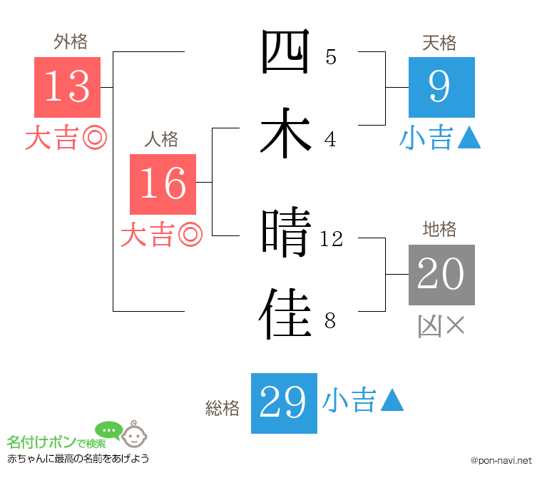 四木 晴佳さんの姓名判断結果