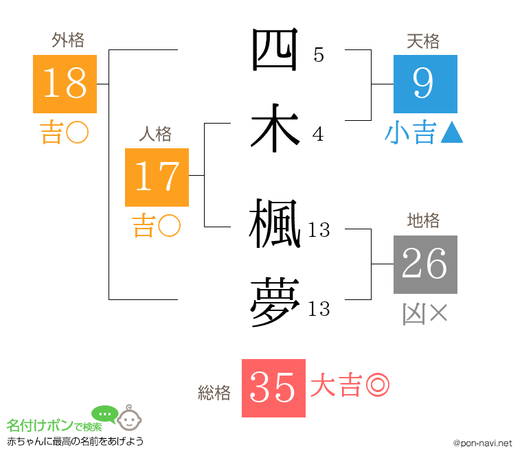 四木 楓夢さんの姓名判断結果
