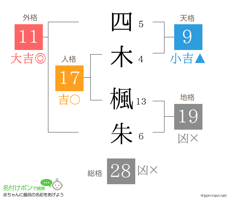 四木 楓朱さんの姓名判断結果