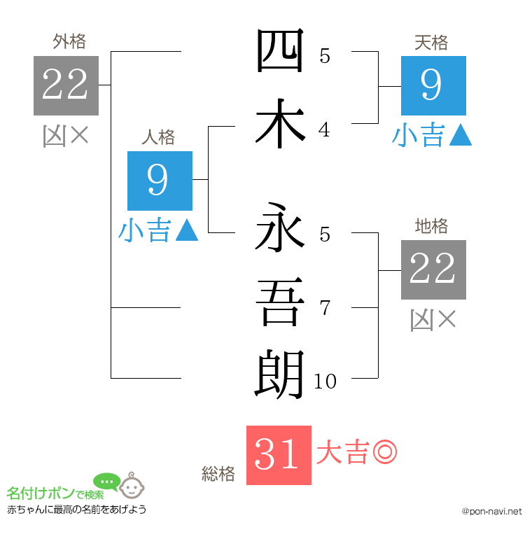 四木 永吾朗さんの姓名判断結果