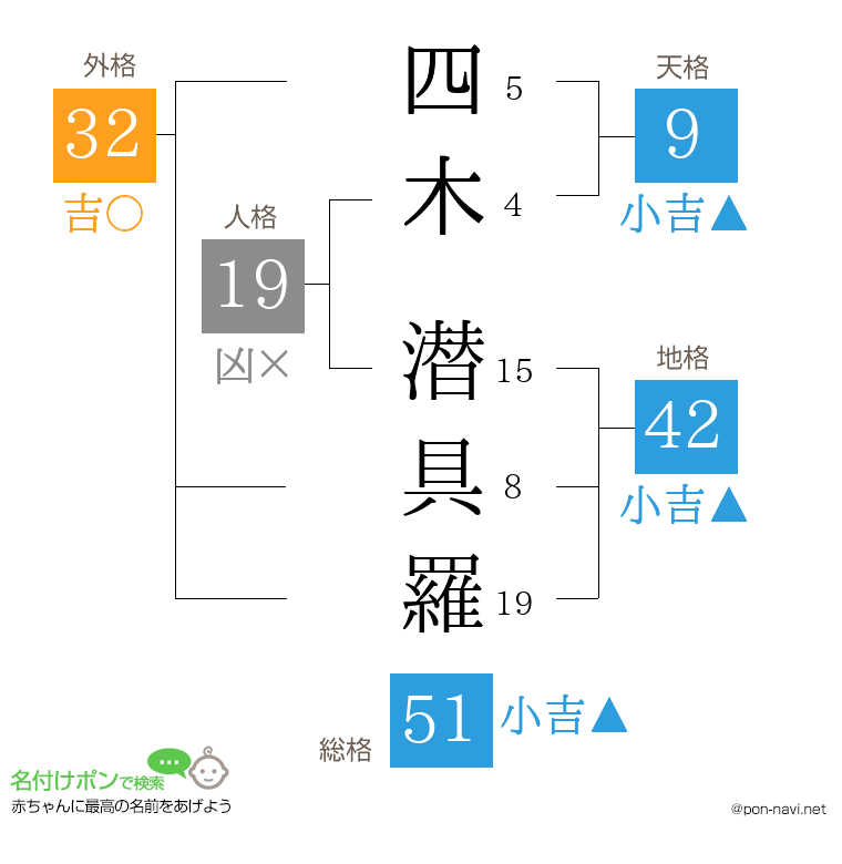 四木 潜具羅さんの姓名判断結果