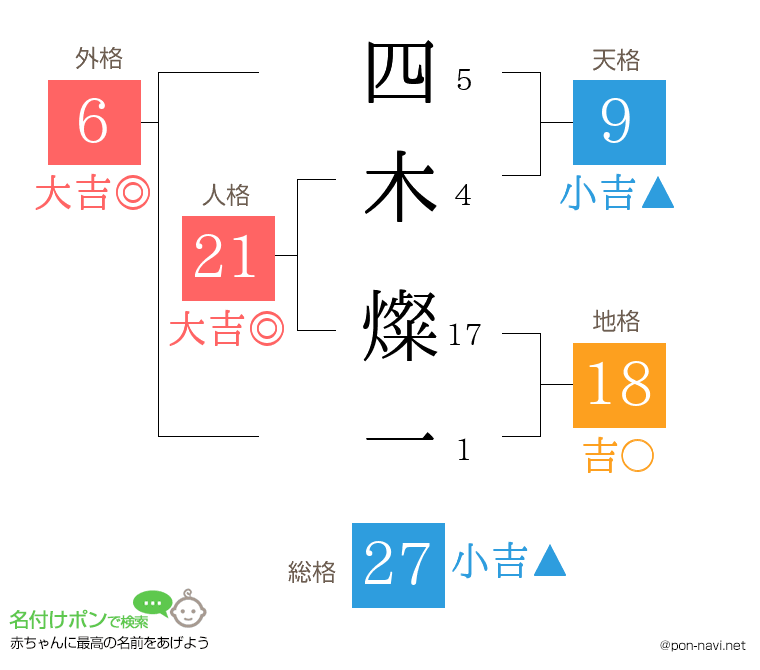 四木 燦一さんの姓名判断結果