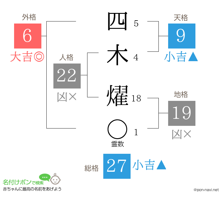 四木 燿さんの姓名判断結果