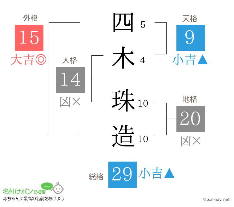 四木 珠造さんの姓名判断結果