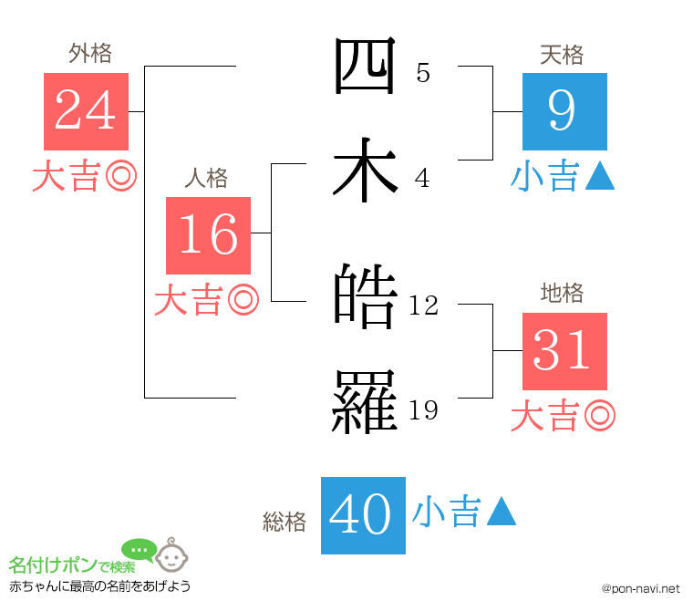 四木 皓羅さんの姓名判断結果