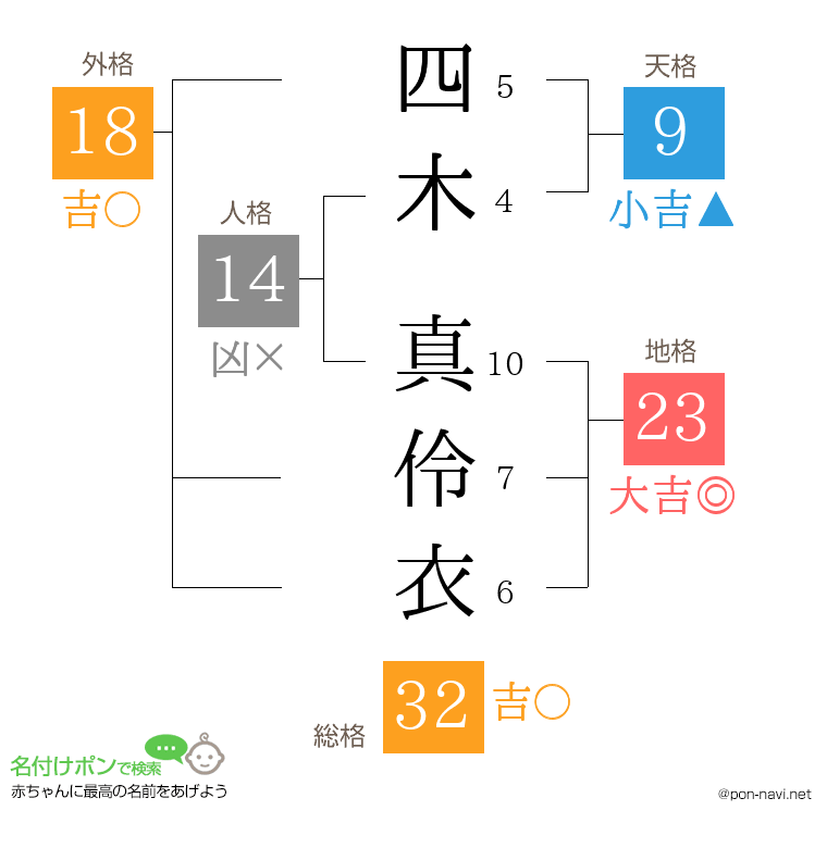 四木 真伶衣さんの姓名判断結果