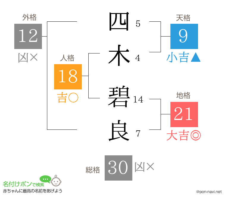 四木 碧良さんの姓名判断結果