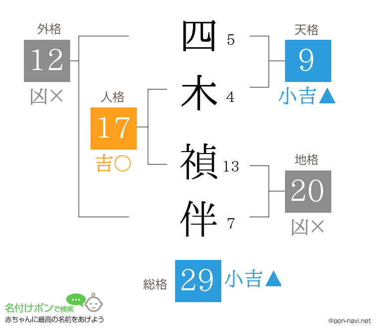 四木 禎伴さんの姓名判断結果