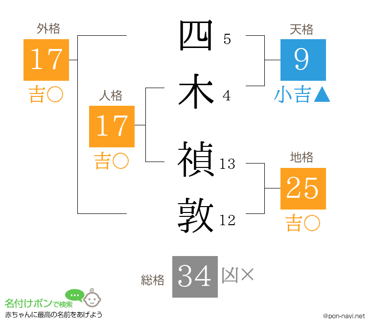 四木 禎敦さんの姓名判断結果