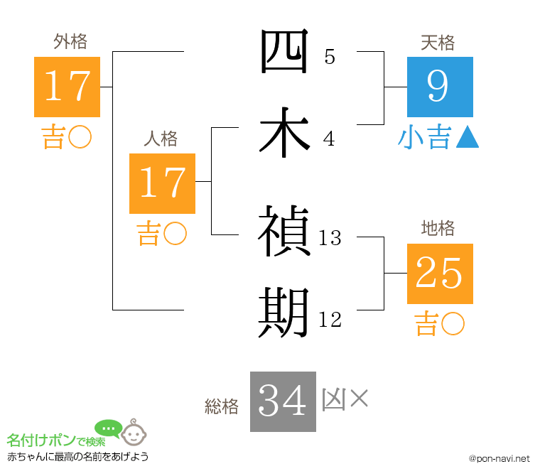 四木 禎期さんの姓名判断結果