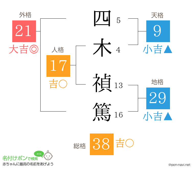 四木 禎篤さんの姓名判断結果