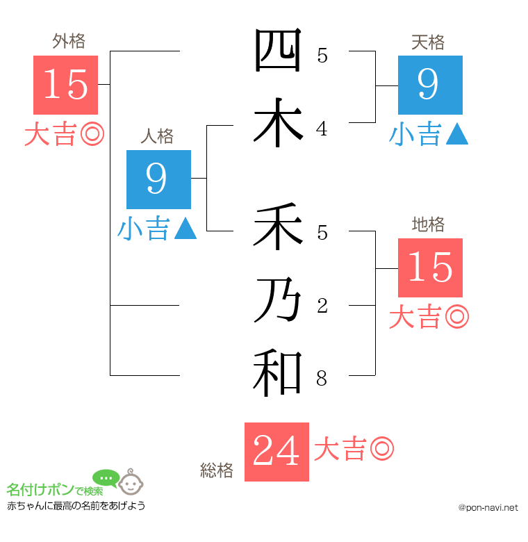 四木 禾乃和さんの姓名判断結果