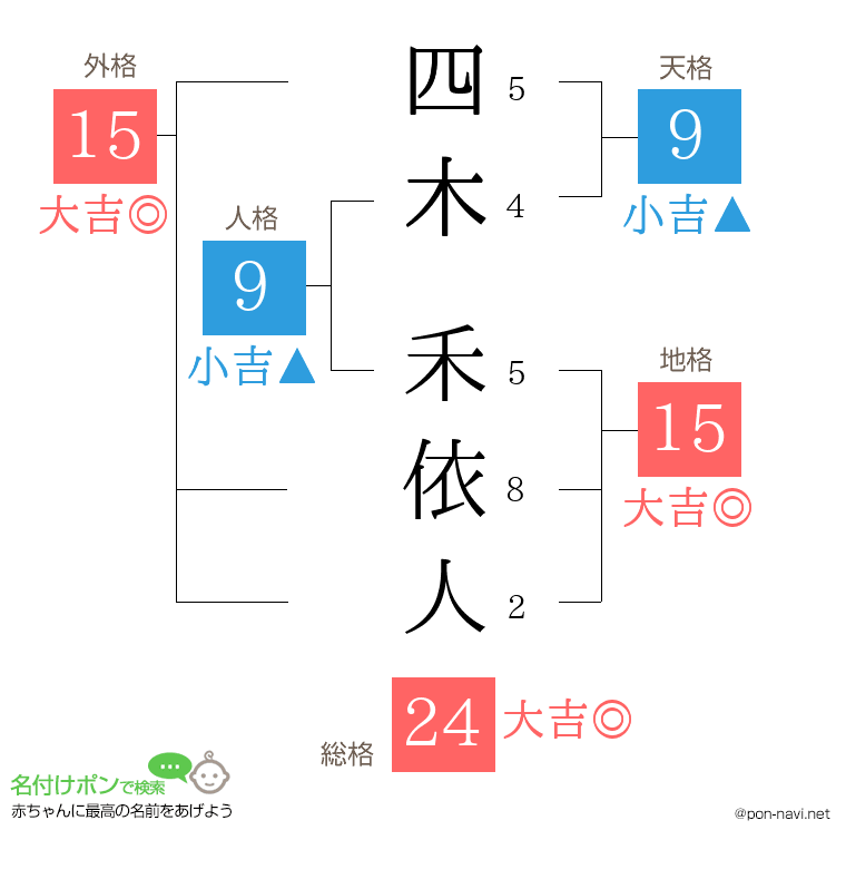 四木 禾依人さんの姓名判断結果